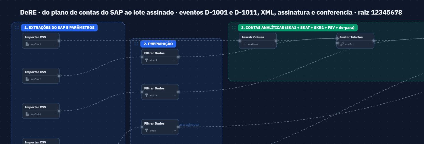 Fluxo de exemplo da DeRE no Taxcel Studio: extrações do SAP, preparação e contas analíticas